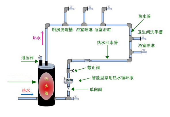 如何根据家庭需要选择樱桃视频app污中的蓄热水箱的容量