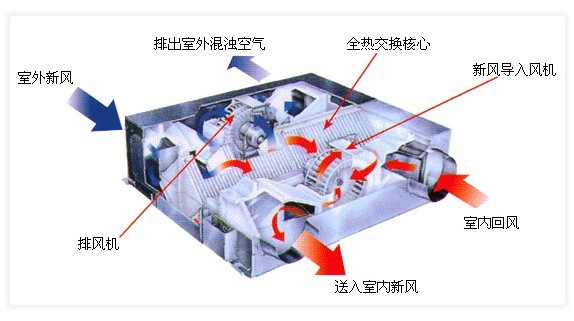 显热交换机和全热交换机的区别