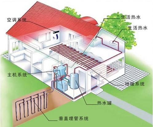 家用地源热泵和空调及中央空调哪个更划算？