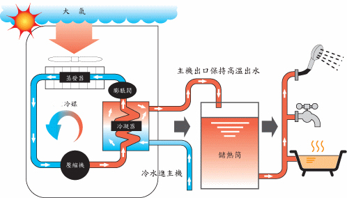 空气能热泵夏季使用效果怎么样？